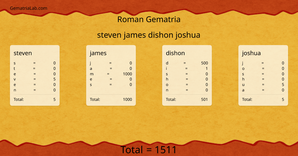 steven james dishon joshua in roman Gematria